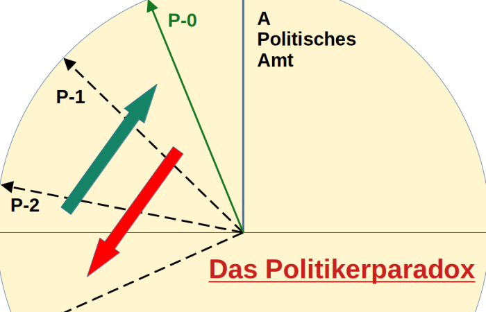 Beitragsbild Politikerparadox